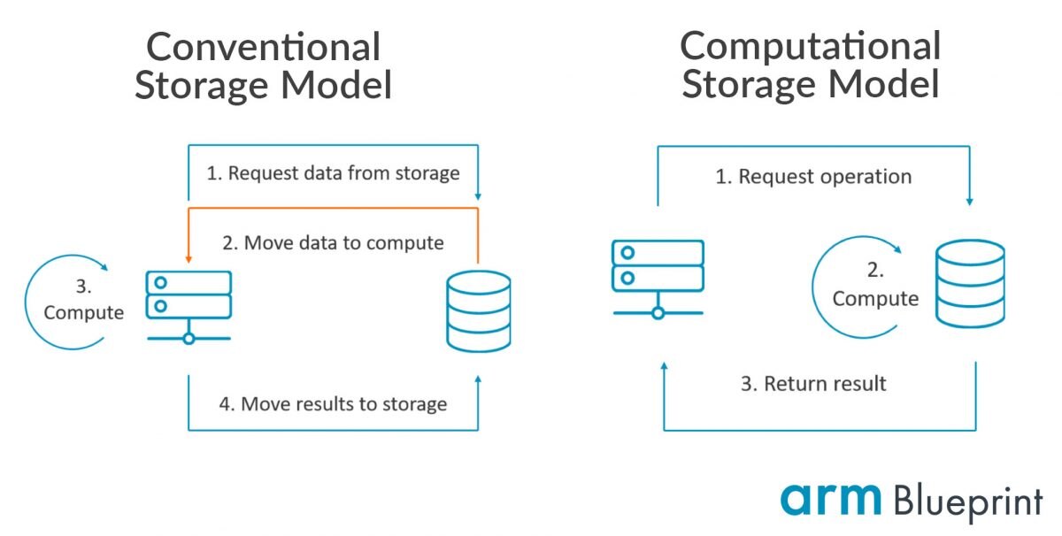 Conventional vs Computational Storage