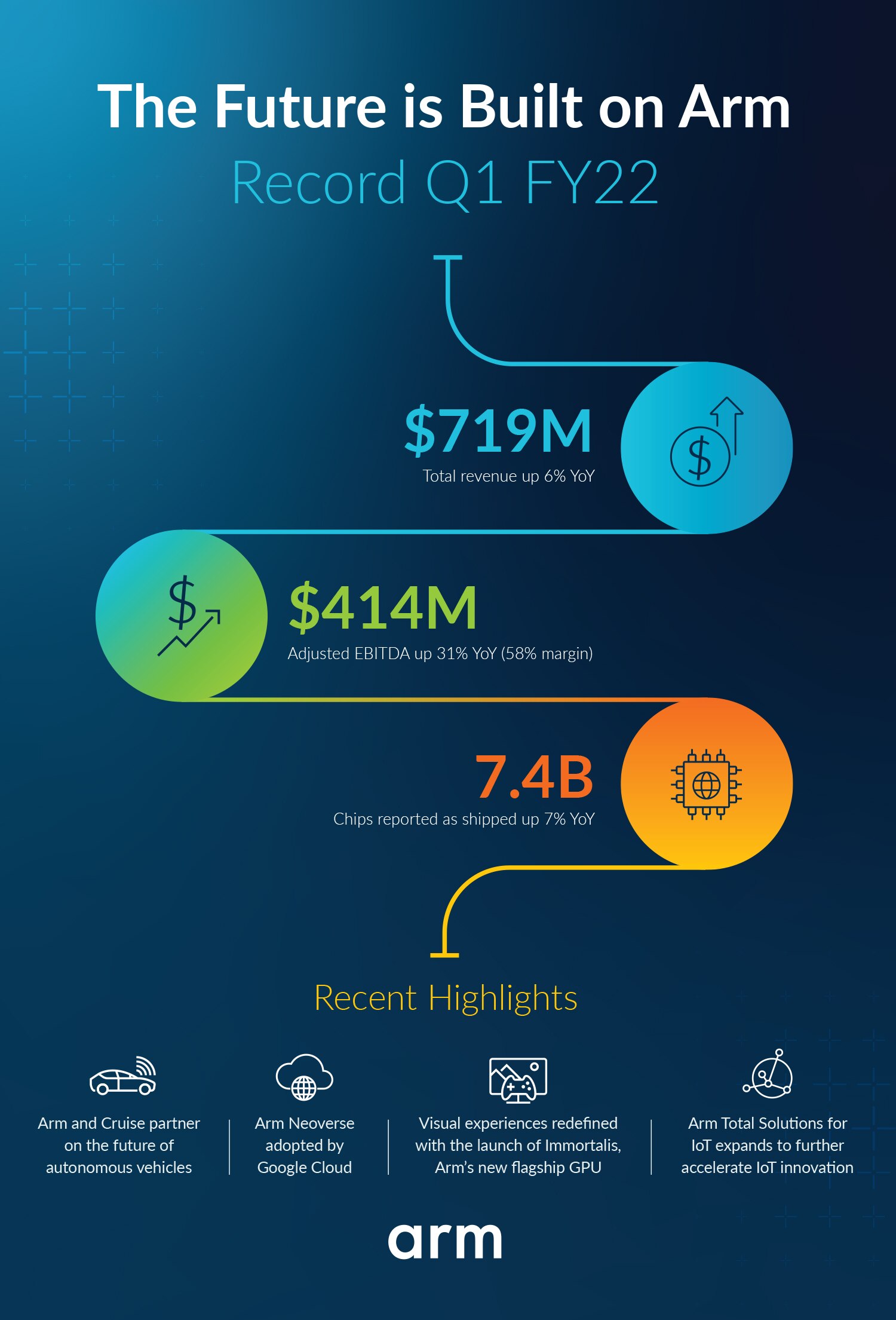 Arm Results Q1 FY22 Infographic