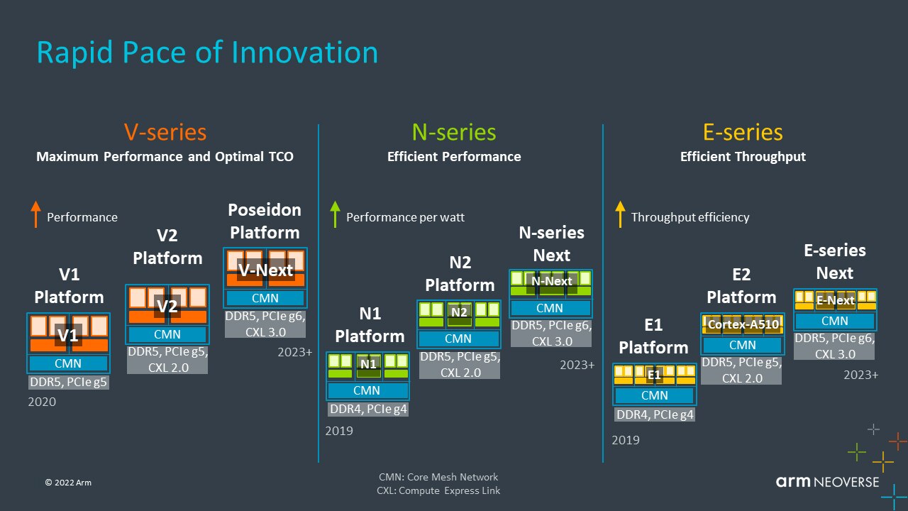 Arm Neoverse Roadmap