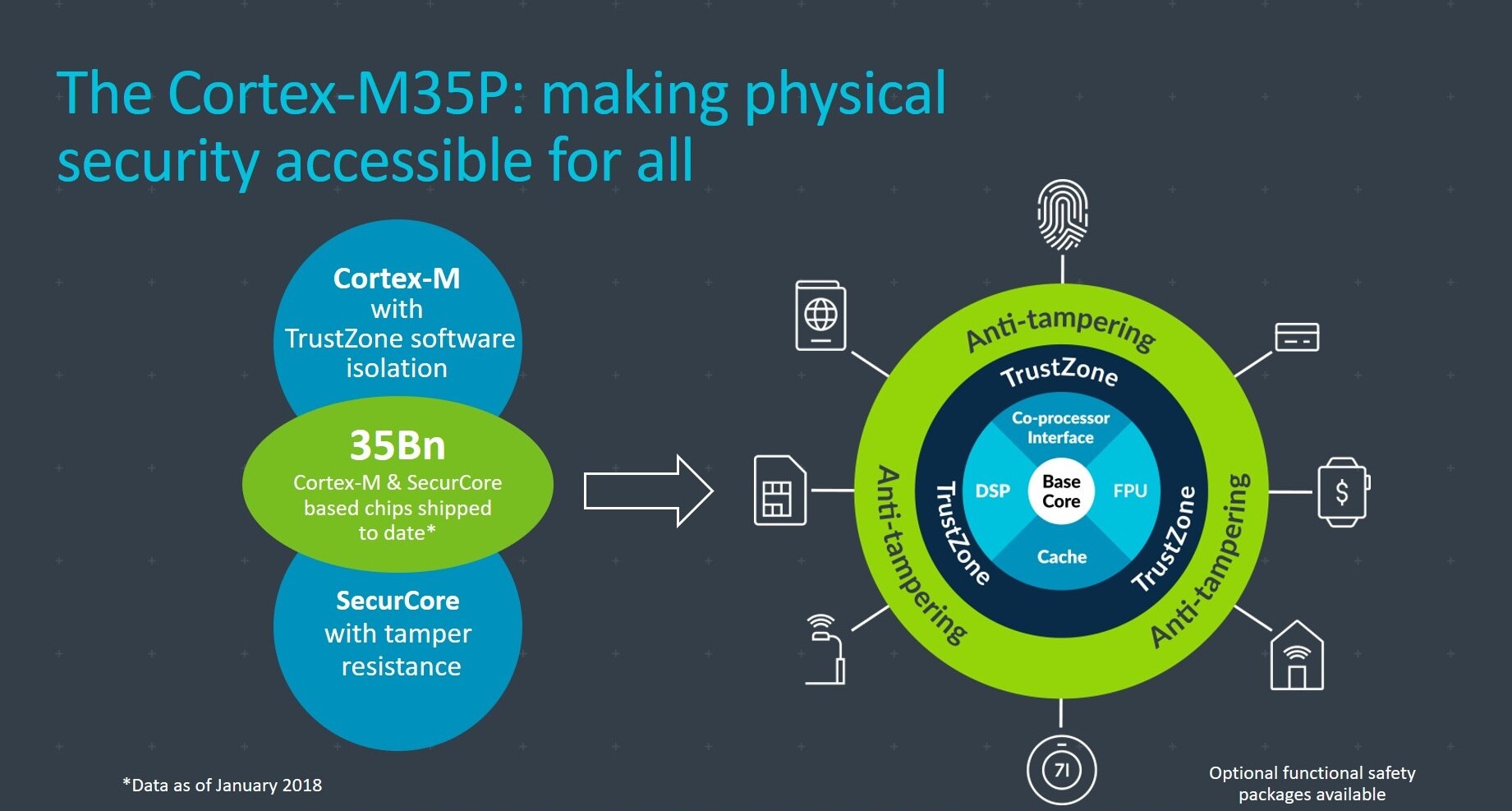 Arm Cortex-M35P