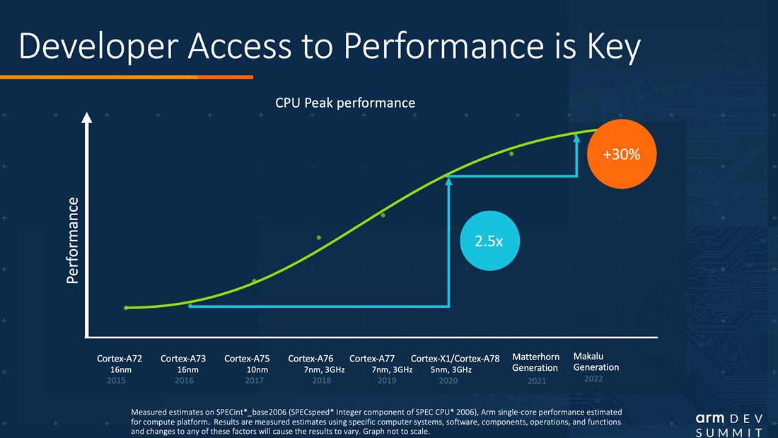 CPU Peak performance