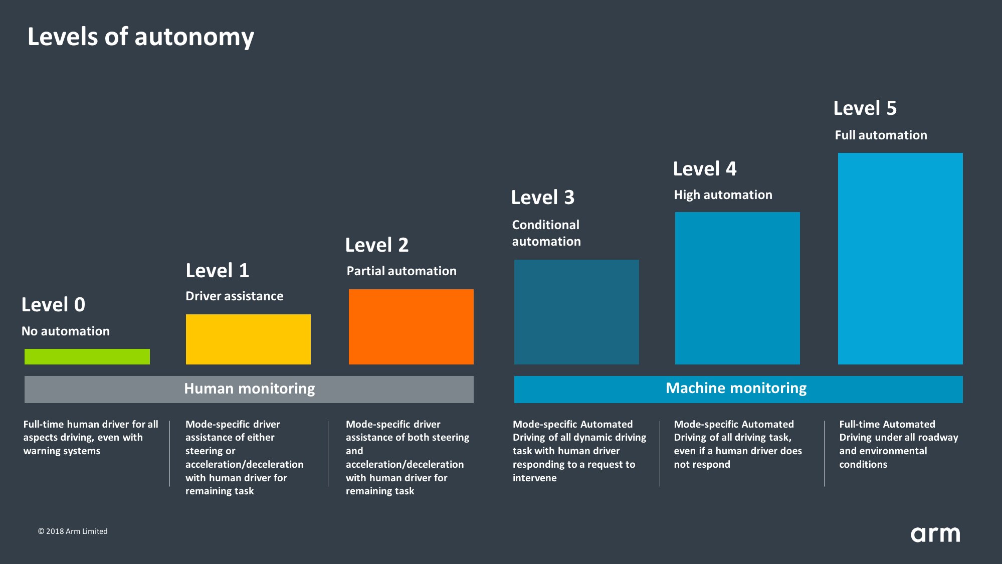 Levels of autonomy
