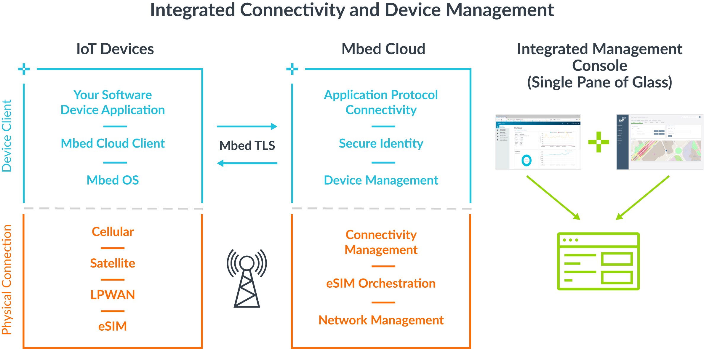 Arm Integrated Connectivity and Device Management
