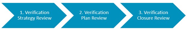 New RTL Verification Design Review solution