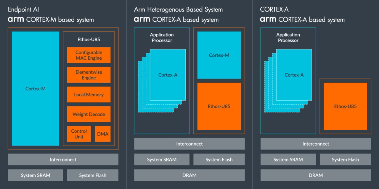 Arm Ethos-U85: Addressing the High Performance Demands of IoT in the ...