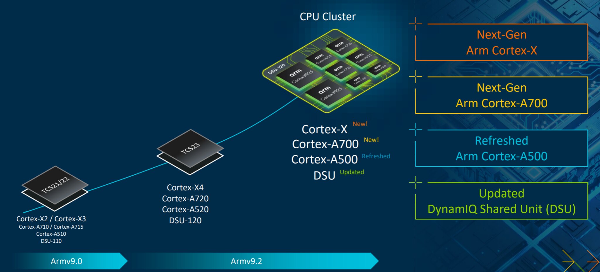 New Armv9 CPUs For Accelerating AI On Mobile And Beyond - Arm Newsroom