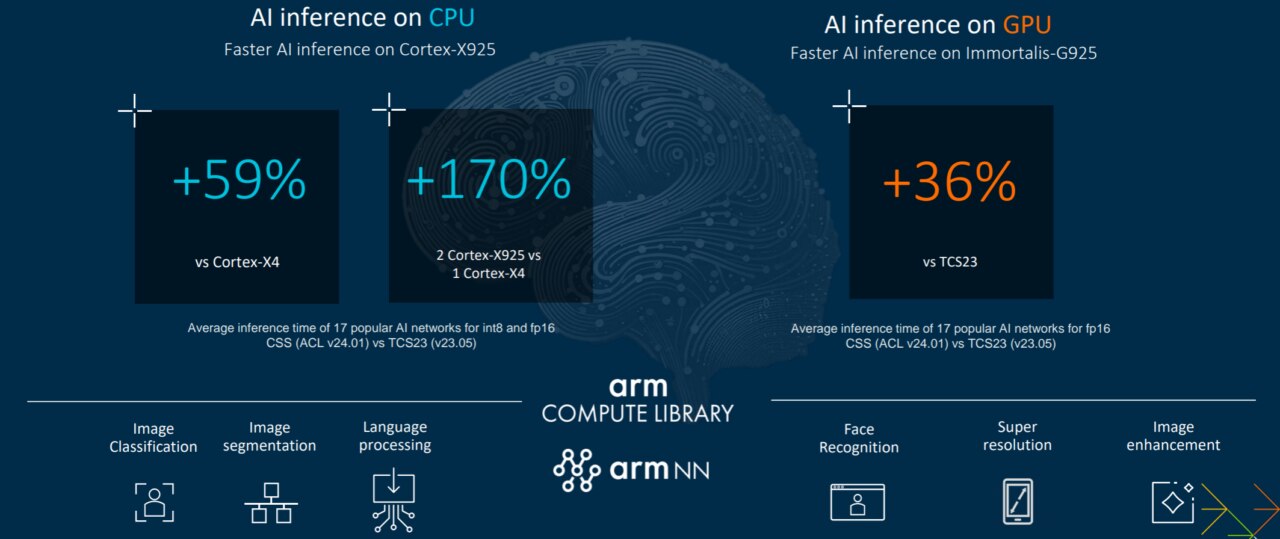 Arm CSS for Client: The Compute Platform for AI-powered Consumer ...