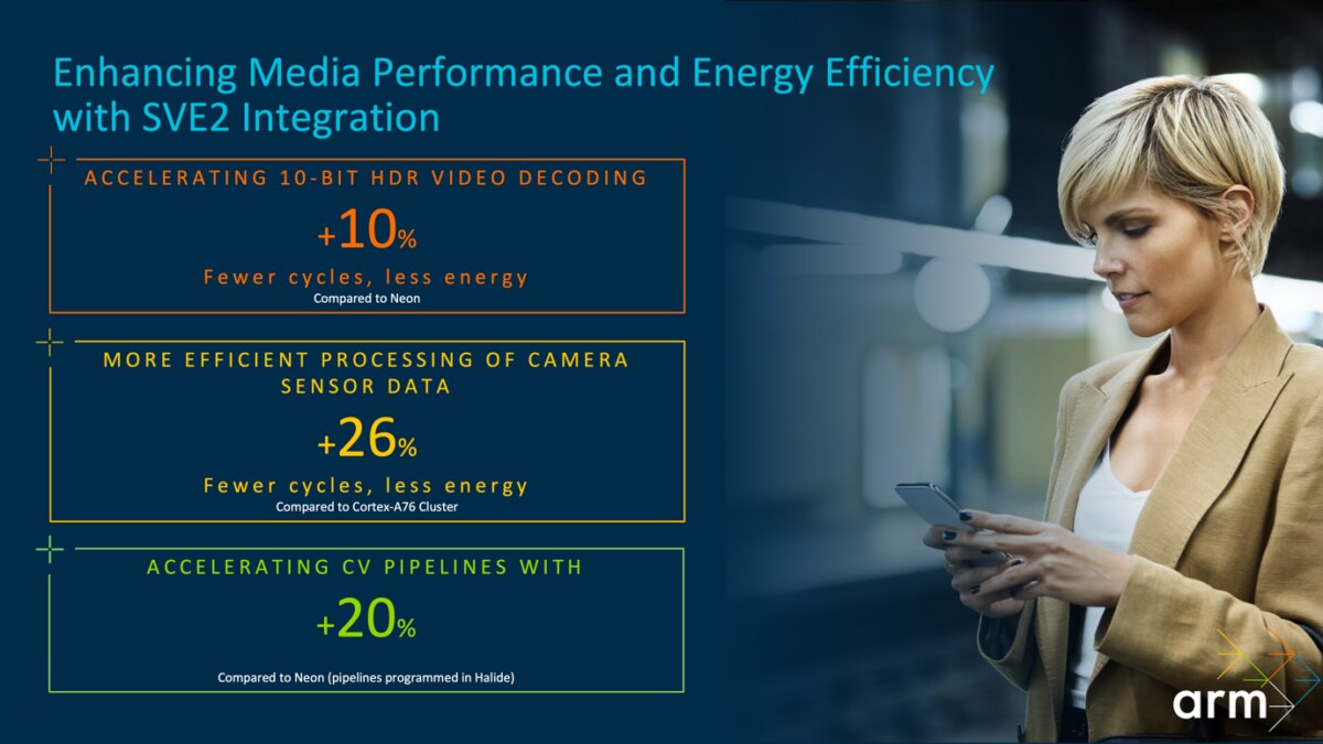 Enhancing Media Performance and Energy Efficiency with SVE2 Integration