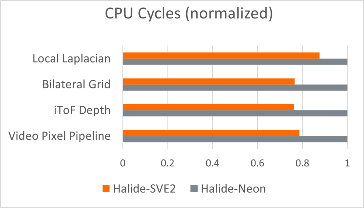 Setting new performance and efficiency standards with Armv9 CPUs and SVE2