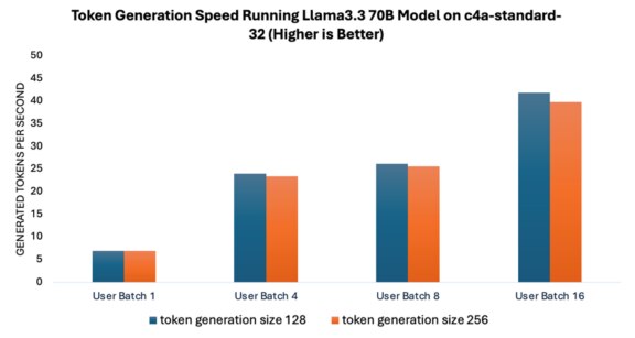 DGX Spark Llama 3.3 70B benchmark plots comparing generation throughput across quantization formats and runtime configurations, providing the most direct device-specific view of whether the 70B model