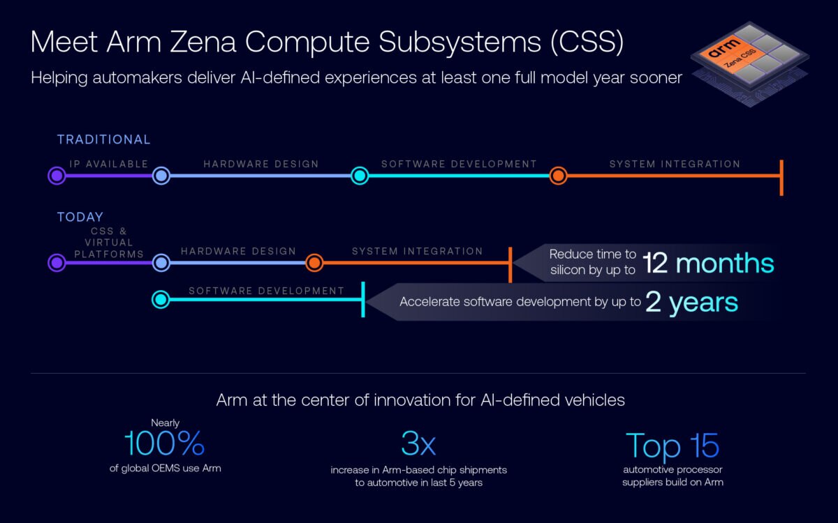 Arm Zena CSS for automotive