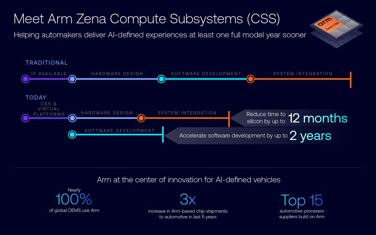 An infographic showing how Arm accelerates development of AI-defined vehicles.