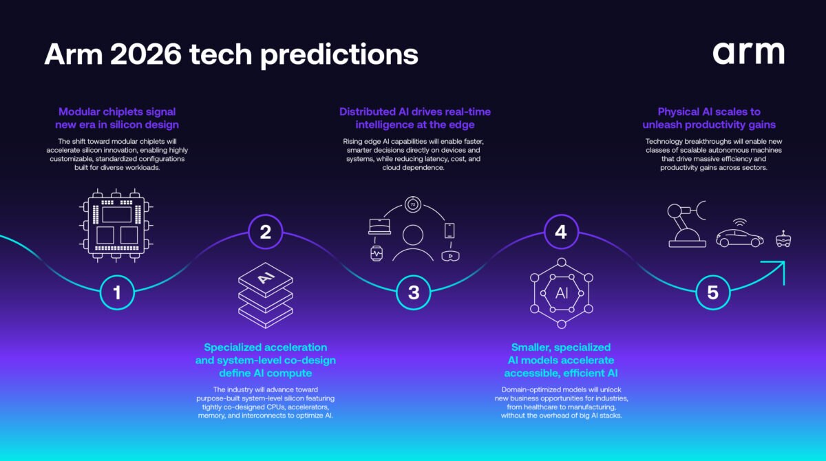 Arm 2026 tech predictions