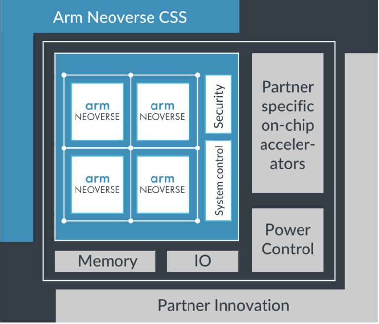 A comprehensive guide to understanding Arm Neoverse - Arm Newsroom