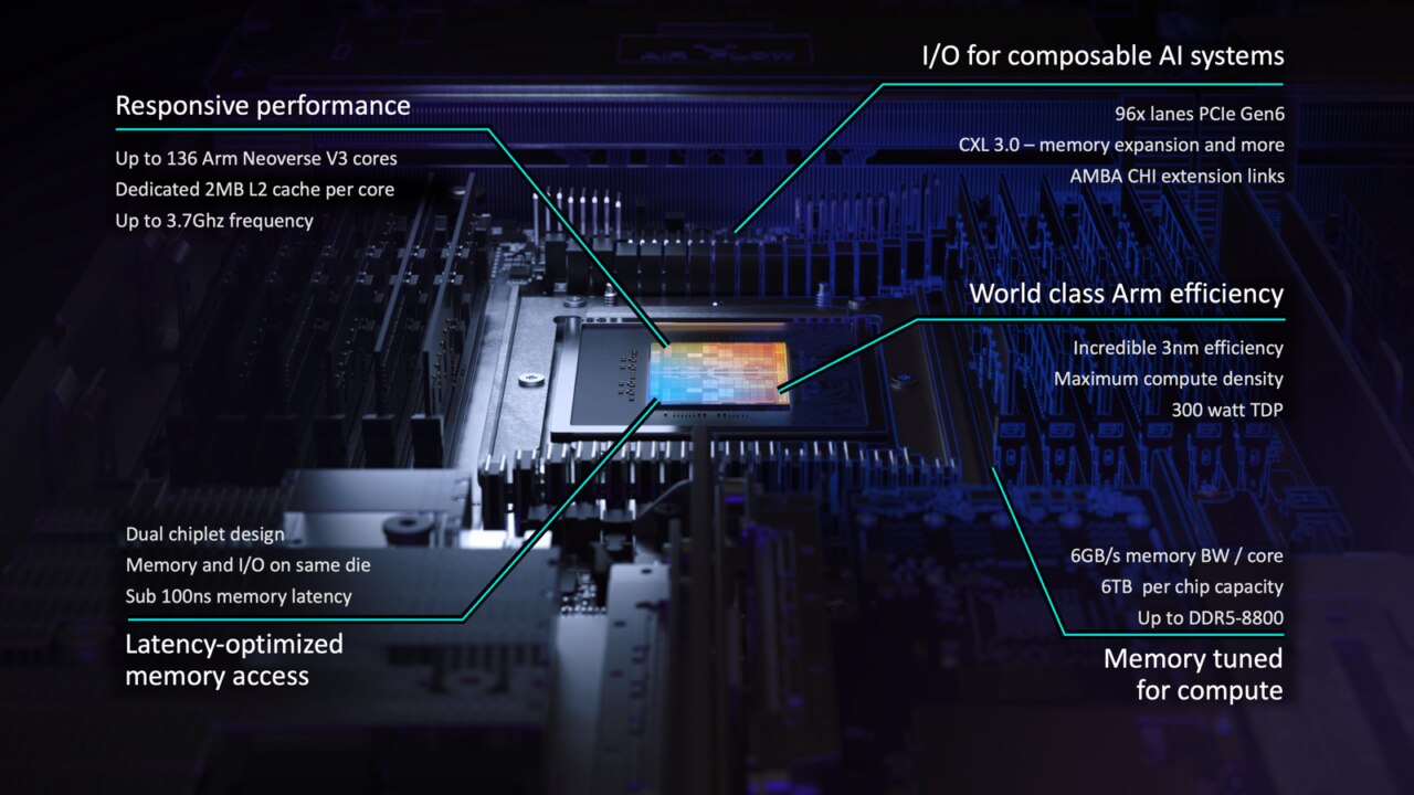 Announcing Arm AGI CPU: The silicon foundation for the agentic AI cloud ...