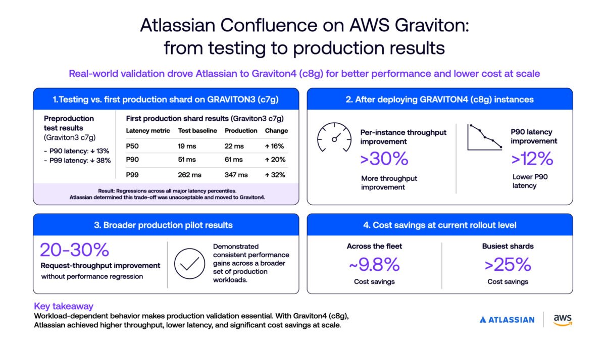Infographic showing Atlassian’s production validation of Arm-based AWS Graviton processors. After Graviton3 testing revealed workload-specific latency regressions, deployment on Graviton4 delivered over 30% higher per-instance throughput, over 12% lower P90 latency, 20–30% higher request throughput in broader pilots, and significant cost savings at scale.