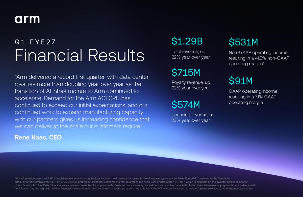Arm Q1 FYE27 Financial Results infographic on a dark blue gradient background. Arm reports total revenue of $1.29 billion, up 22% year over year; royalty revenue of $715 million, up 22%; licensing revenue of $574 million, up 23%; non-GAAP operating income of $531 million with a 41.2% margin; and GAAP operating income of $91 million with a 7.1% margin. A quote from CEO Rene Haas highlights a record first quarter, data center royalties more than doubling, growing demand for the Arm AGI CPU, and increased confidence in manufacturing capacity.