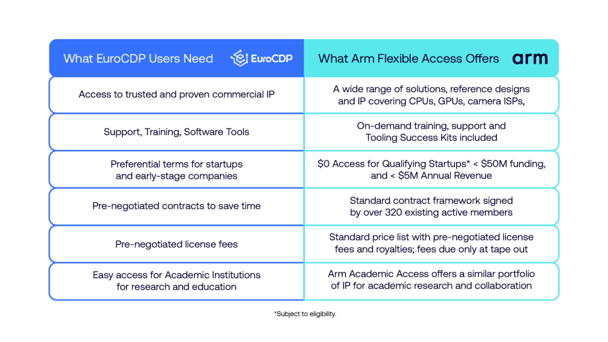 Table comparing EuroCDP user needs with Arm Flexible Access offerings, including access to proven IP, training and tools, startup support, standardized contracts and licensing, and Arm Academic Access.