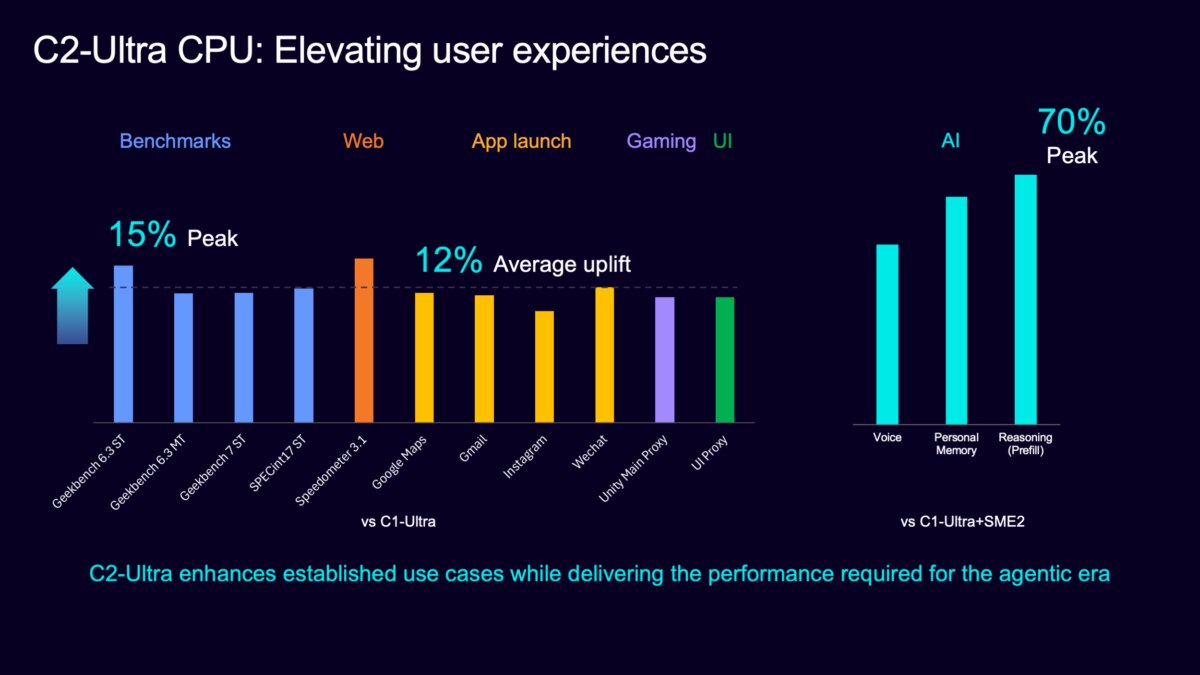 Bar chart comparing Arm C2-Ultra with C1-Ultra across benchmarks, web, app launch, gaming, UI and AI workloads, showing up to 15% peak uplift in general workloads, 12% average uplift across selected applications, and up to 70% peak uplift in selected AI tasks.