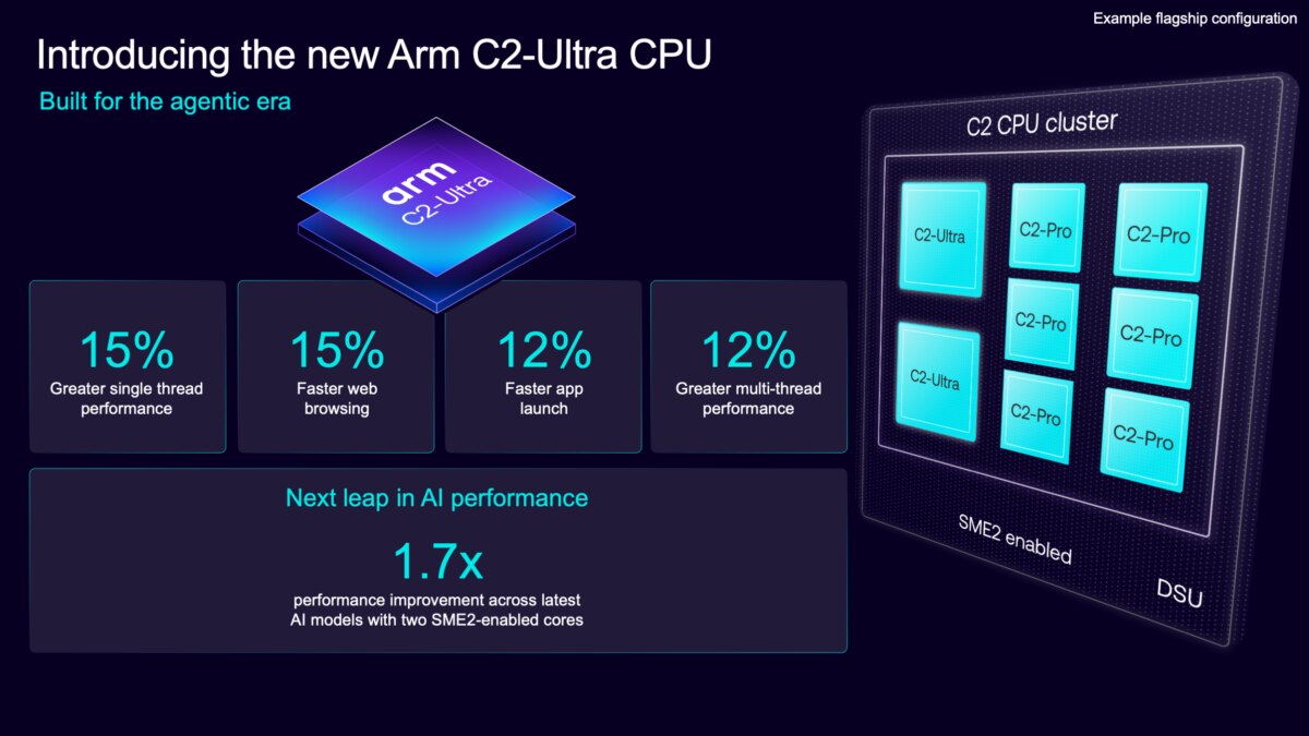 Diagram of an example Arm C2 CPU cluster with two C2-Ultra CPUs, multiple C2-Pro CPUs and SME2 support, alongside performance claims of 15% greater single-thread performance, 15% faster web browsing, 12% faster app launch, 12% greater multi-thread performance and up to 1.7x improvement across selected AI models.