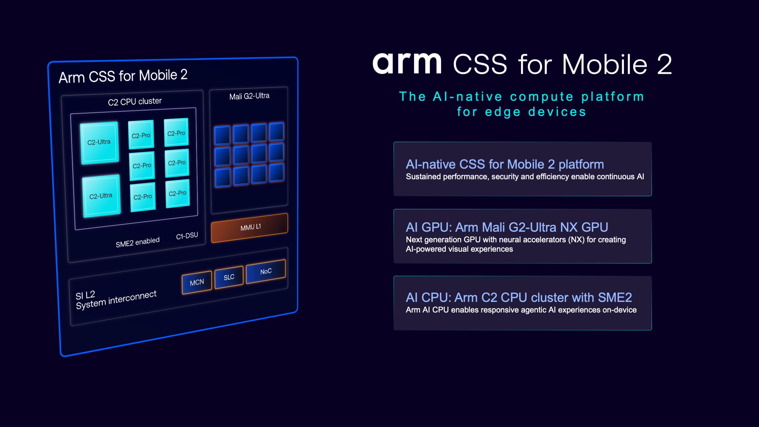 Architecture diagram of Arm CSS for Mobile 2 showing the C2 CPU cluster with SME2, Mali G2-Ultra NX GPU and SI L2 system interconnect, with callouts for sustained AI performance, AI-native graphics and responsive agentic AI.