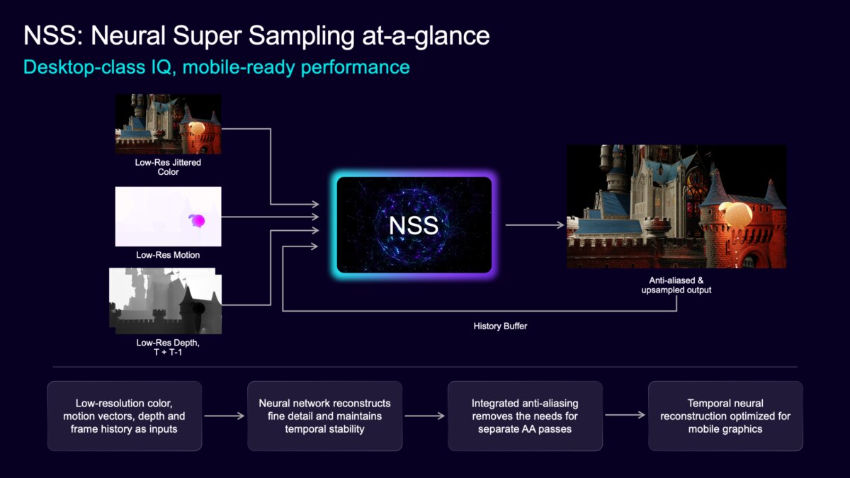 Diagram of Neural Super Sampling showing low-resolution color, motion and depth inputs feeding a neural network, which reconstructs detail and produces an anti-aliased, upscaled output using temporal frame history.
