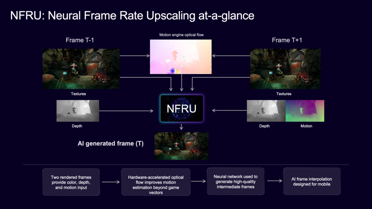 Diagram of Neural Frame Rate Upscaling showing two rendered frames, depth and motion inputs feeding a neural network that generates an intermediate AI frame, with hardware-accelerated optical flow supporting motion estimation.
