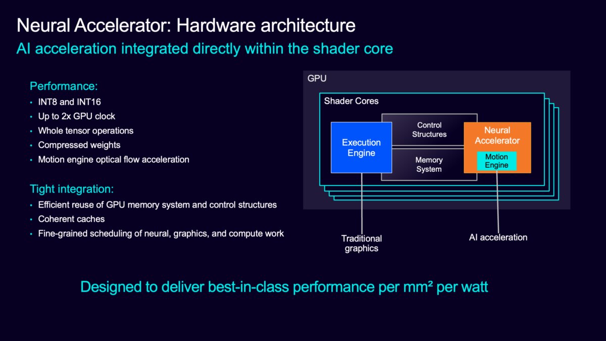 Architecture diagram showing a Neural Accelerator integrated within the Mali G2-Ultra NX shader core alongside the execution engine, memory system and control structures, with support for INT8 and INT16 processing, optical flow acceleration and shared GPU resources.