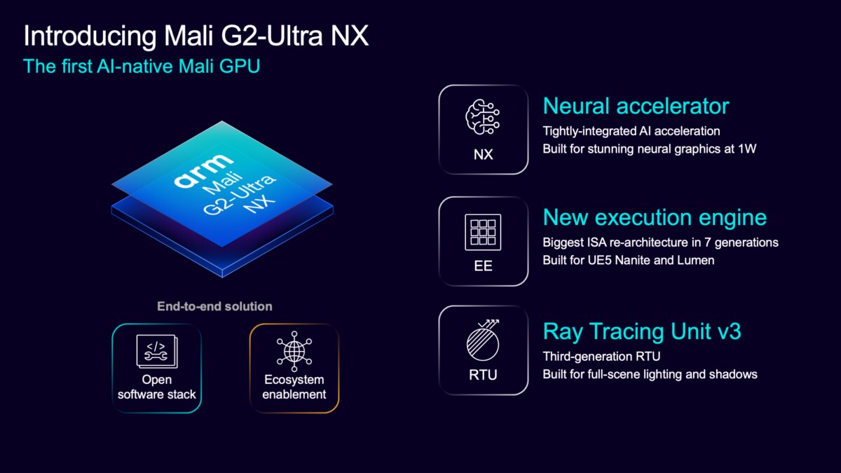 Overview of Arm Mali G2-Ultra NX highlighting its tightly integrated Neural Accelerator, new execution engine, third-generation Ray Tracing Unit, open software stack and ecosystem enablement.