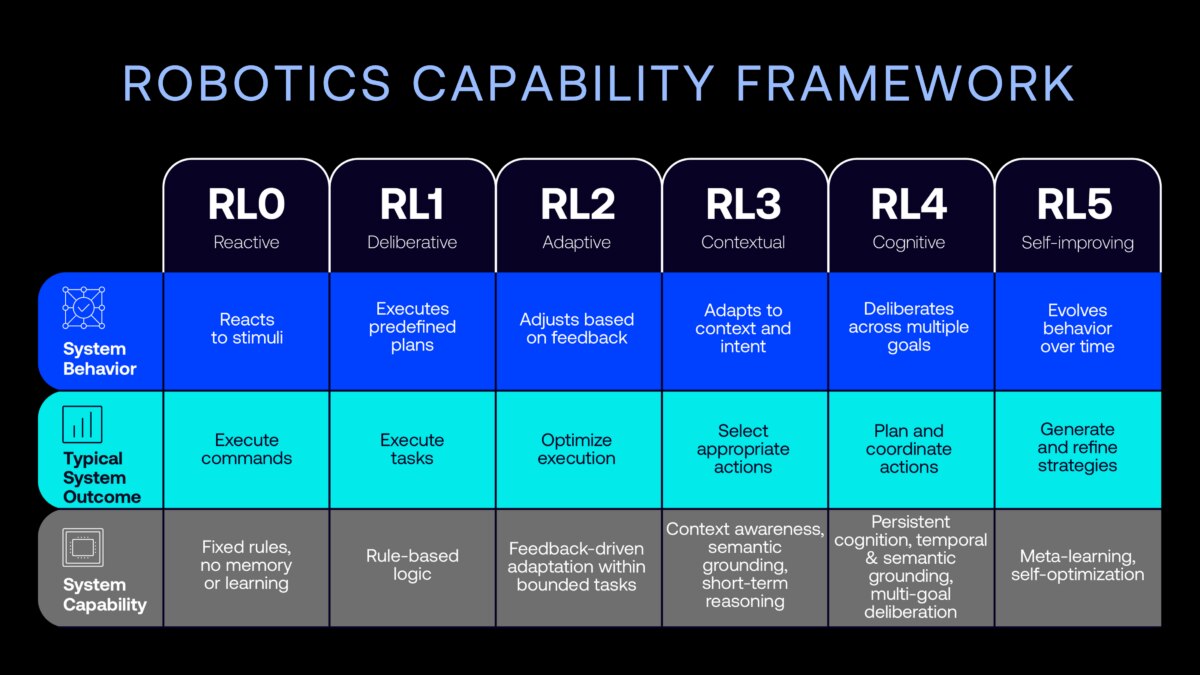 Infographic showing Arm’s Robotics Capability Framework, progressing from RL0 reactive systems to RL5 self-improving systems, with increasing levels of behavior, outcomes and capabilities.
