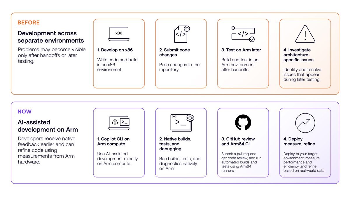 Arm, GitHub, and GitHub Copilot create a connected Arm-native development workflow for building, testing, and optimizing software.